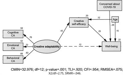 Creative Adaptability: Conceptual Framework, Measurement, and Outcomes in Times of Crisis